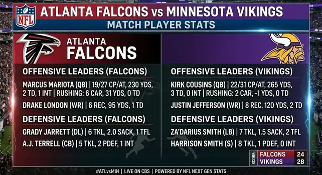 Infographic showing Atlanta Falcons vs Minnesota Vikings Match Player Stats, featuring team logos and offensive and defensive leaders score.
