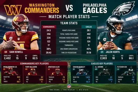 Washington Commanders vs Philadelphia Eagles match player stats infographic featuring team comparisons and player statistics.