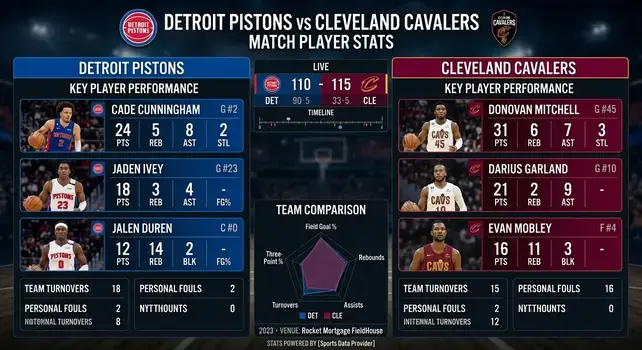 Detroit Pistons vs Cleveland Cavaliers match player stats infographic showing score 110-115 with key performance stats for Cade Cunningham, Jaden Ivey, Jalen Duren, Donovan Mitchell, Darius Garland, and Evan Mobley.