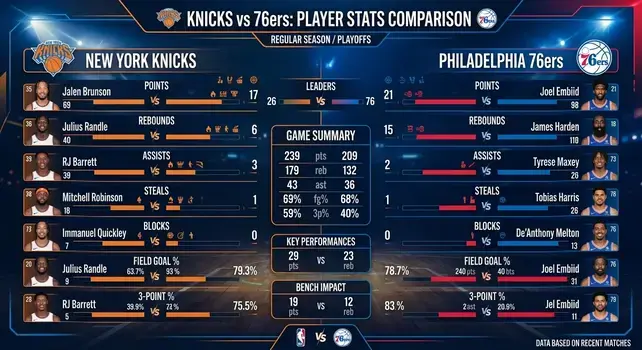 Infographic comparing player stats between New York Knicks and Philadelphia 76ers including Jalen Brunson and Joel Embiid.
