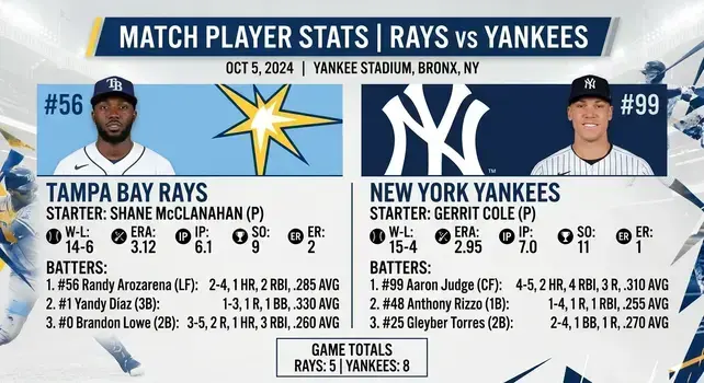 Infographic showing Tampa Bay Rays vs New York Yankees match player stats with starting pitchers Shane McClanahan and Gerrit Cole, along with key batter stats and final score.