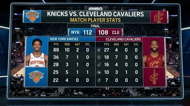 "Knicks vs Cleveland Cavaliers match player stats scorecard showing final score 112 to 108 with points, rebounds, assists, and steals for key players."