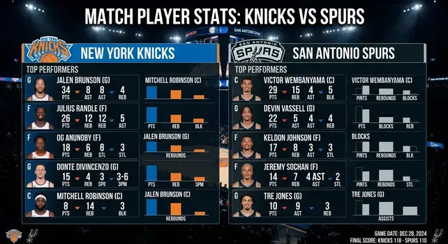 New York Knicks vs San Antonio Spurs player stats breakdown showing top performers Jalen Brunson with 34 points and Victor Wembanyama with 29 points and 15 rebounds.