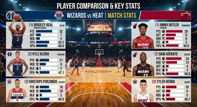 Washington Wizards vs Miami Heat match player stats chart comparing points, rebounds, and assists