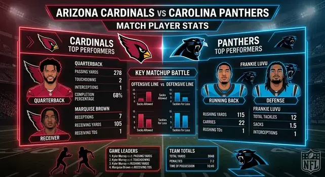 Arizona Cardinals vs Carolina Panthers match player stats graphic showing passing yards, rushing yards, and tackle comparison.
