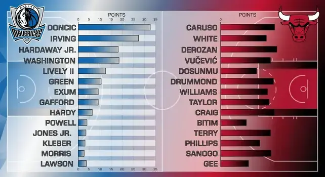 "Infographic comparing player points and match statistics for the Dallas Mavericks and Chicago Bulls basketball game, featuring top scorers like Luka Doncic, Kyrie Irving, and Chicago's rotation."